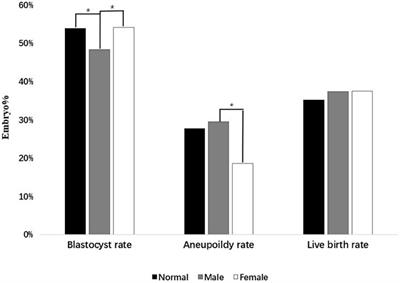 Analysis of Aneuploidy Rate and Pregnancy Outcomes in Unexplained Recurrent Pregnancy Loss Couples With Chromosome Polymorphism After PGT-A